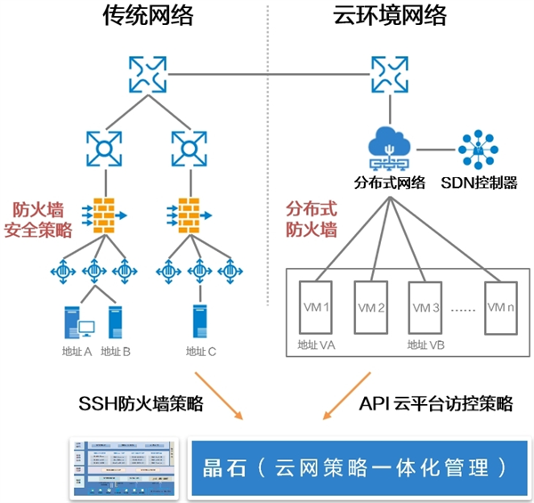 网络安全策略管理，在云上和本地之间架一座“鹊桥”