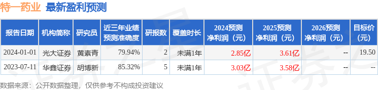 特一药业：3月8日接受机构调研，包括知名机构淡水泉，正圆投资的多家机构参与