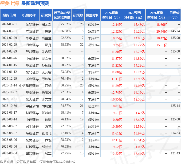 盛美上海：3月7日召开业绩说明会，IGWT Investment 投资公司、财通证券股份有限公司等多家机构参与