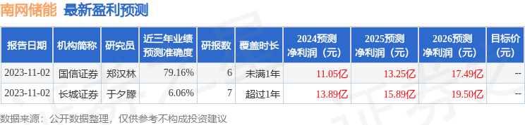 南网储能：华福证券投资者于3月12日调研我司