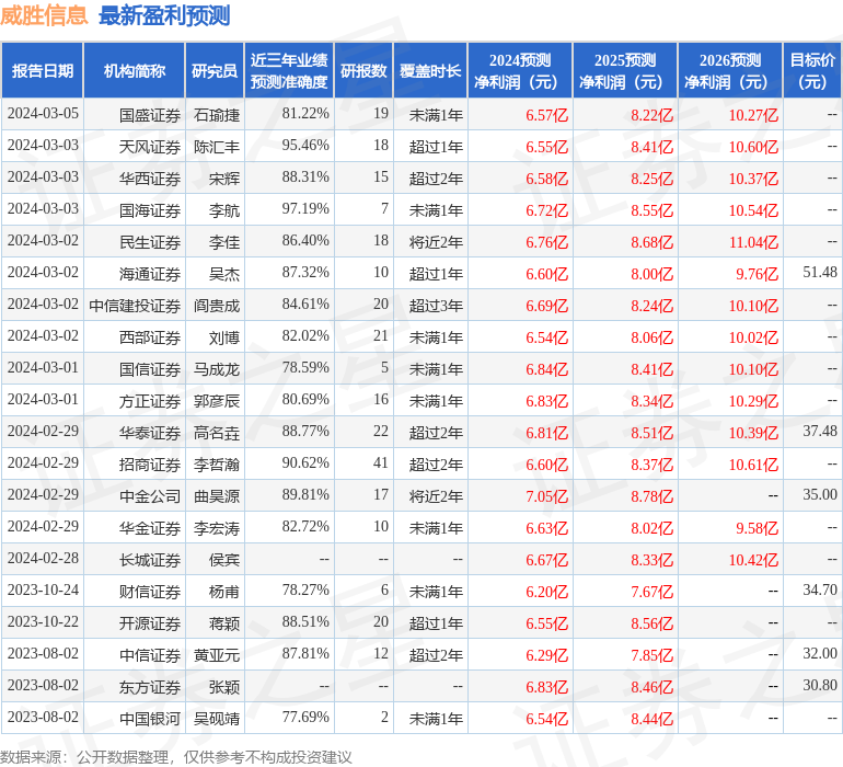 威胜信息：3月11日接受机构调研，华商基金、广发基金等多家机构参与