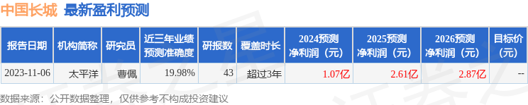 中国长城：广州伟铭逸基金管理有限公司、越声理财等多家机构于3月13日调研我司