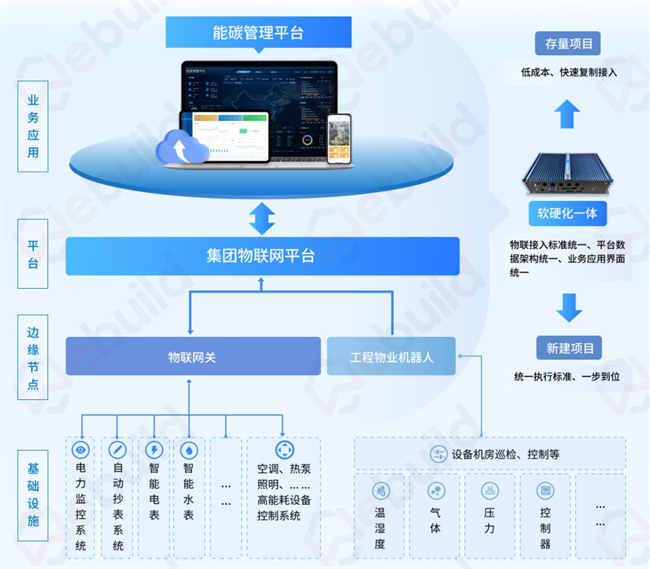 再升级！微筑科技推出建筑能碳平台V3.0