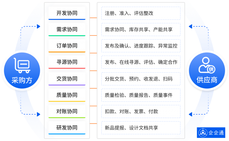 企企通解决方案：解密新能源产业的供应链革新之路，助力行业驶入数字化转型“快车道”
