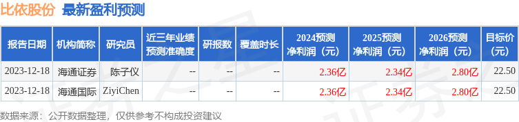 比依股份：3月13日接受机构调研，上海听畅资产管理有限公司、普思特投资等多家机构参与