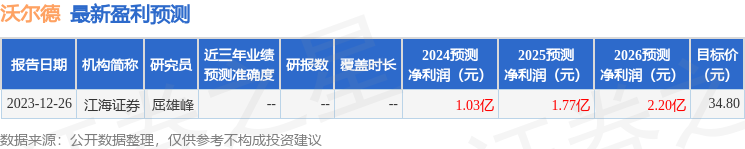 沃尔德：3月13日接受机构调研，中信证券、中信建投资管等多家机构参与