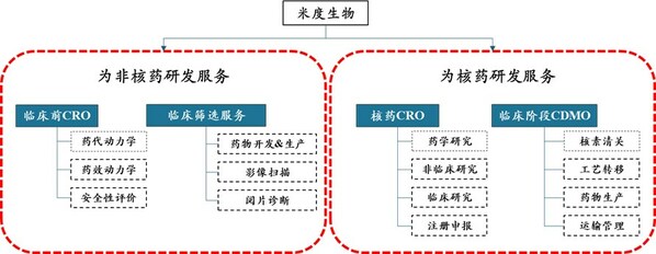 核医学CRDMO米度生物融资近4亿元，助力创新药发展