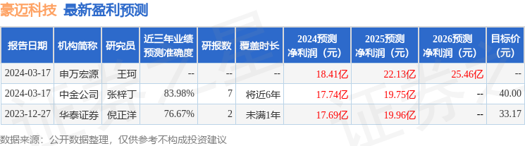 豪迈科技：3月16日接受机构调研，中信证券参与