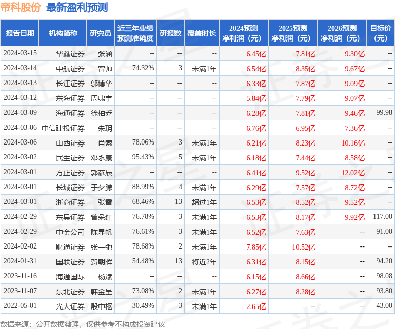 帝科股份：3月19日召开业绩说明会，投资者参与
