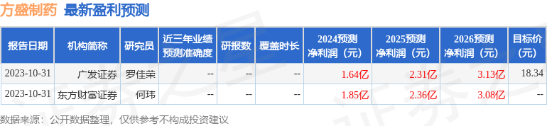 方盛制药：3月19日接受机构调研，怀真投资参与