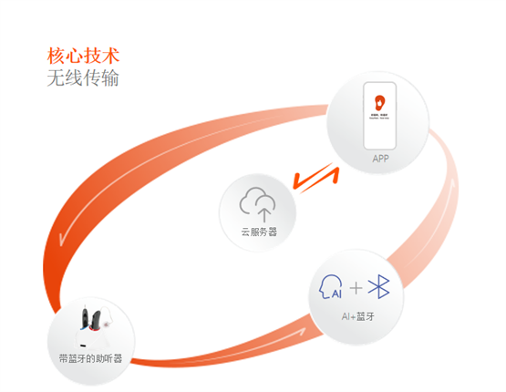 新声打造高品质助听器，重塑听障者健康生活！