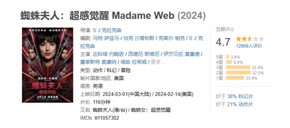 电影《蜘蛛夫人》豆瓣降至4.7分！超三成观众打出2星