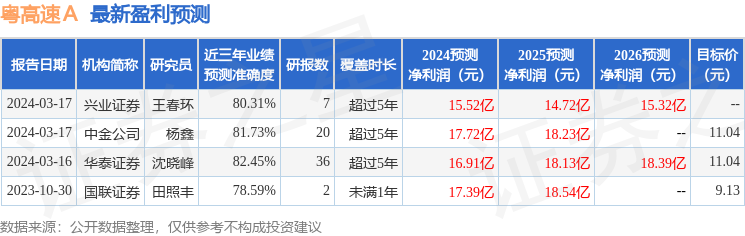 粤高速Ａ：3月21日接受机构调研，国盛交运、中银基金等多家机构参与