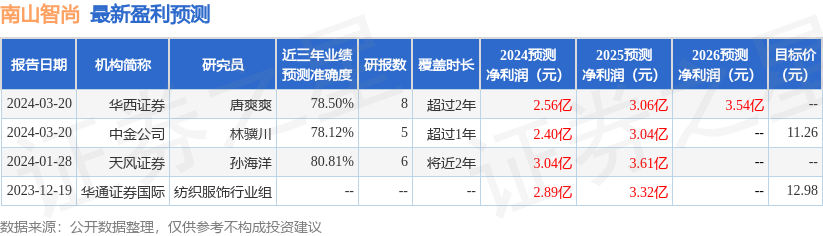 南山智尚：3月20日召开业绩说明会，投资者参与