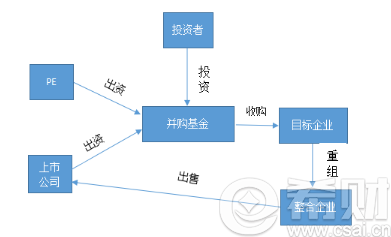 并购基金运作模式图文解析(并购型基金)