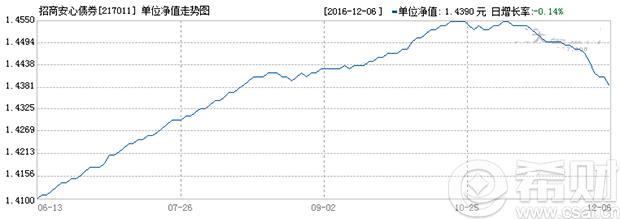 招商安心债有没有亏损(招商安心债有没有亏损的可能)