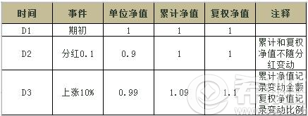 基金复权净值是什么意思(基金复购是什么意思)