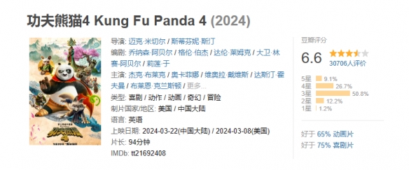 电影《功夫熊猫4》豆瓣降至6.6分！半数观众打出3星