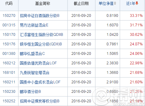 基金定投买哪种好 哪些基金定投比较好(基金定投买那个好)