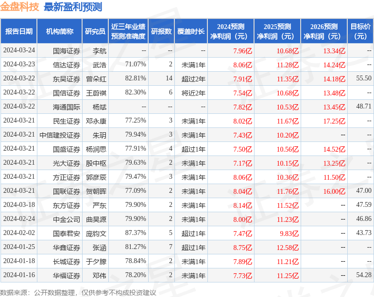 金盘科技：华泰证券股份有限公司、民生证券股份有限公司等多家机构于3月21日调研我司