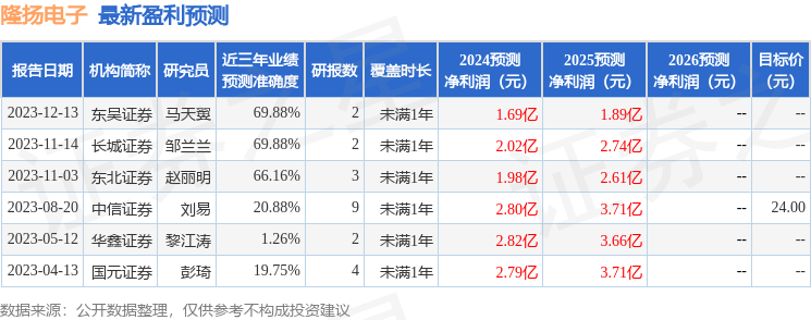 隆扬电子：3月26日召开业绩说明会，投资者参与