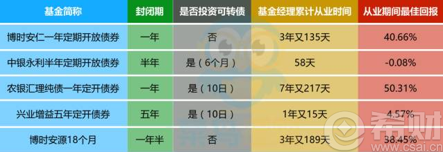 定开债券基金赎回时间