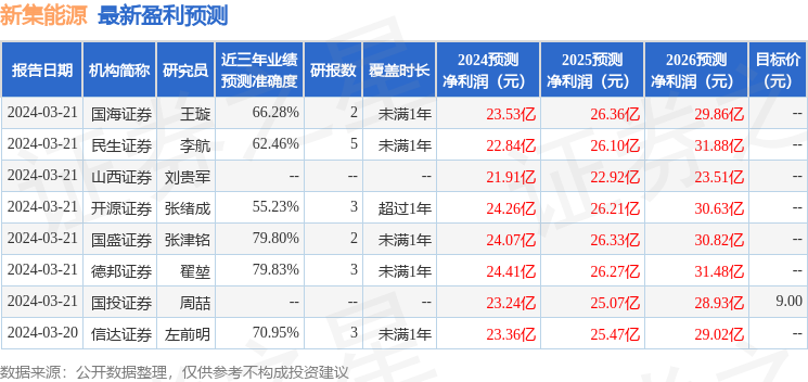 新集能源：3月21日召开业绩说明会，社会公众股东参与
