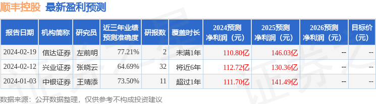 顺丰控股：3月26日召开业绩说明会，大成基金、淡水泉投资等多家机构参与