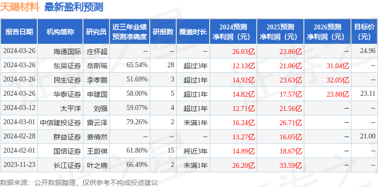 天赐材料：3月26日召开业绩说明会，J.P.MORGANSECURITIES(ASIAPACIFIC)LIMITED、北京泓澄投资管理有限公司等多家机构参与