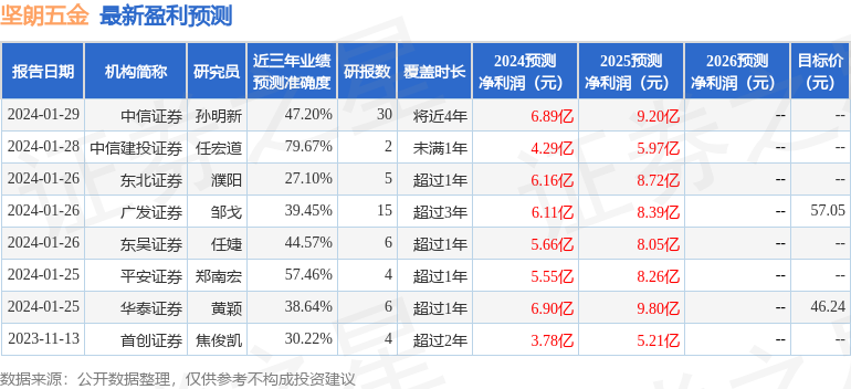 坚朗五金：3月27日接受机构调研，包括知名机构淡水泉的多家机构参与