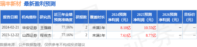 瑞丰新材：AIIM Investment 睿目投资、北京泓澄投资管理有限公司等多家机构于3月27日调研我司