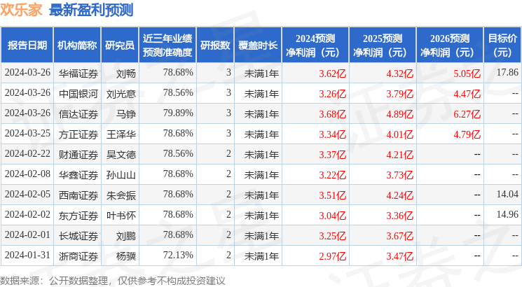 欢乐家：3月27日接受机构调研，银华基金、广发基金等多家机构参与