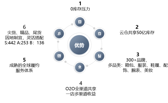 欧派国际集团创始人刘平军：奢侈品新零售的五年探索分享-之坑坑洼洼