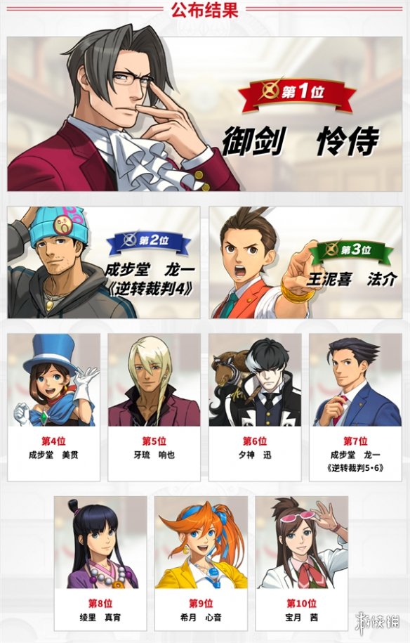 《逆转裁判456》角色总选举排名公布 御剑怜侍获第一