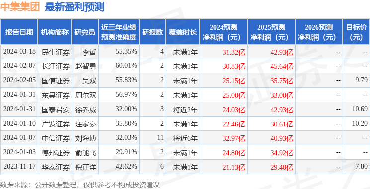 中集集团：3月28日召开业绩说明会，部分股东代表、证券分析师以及媒体记者等参与