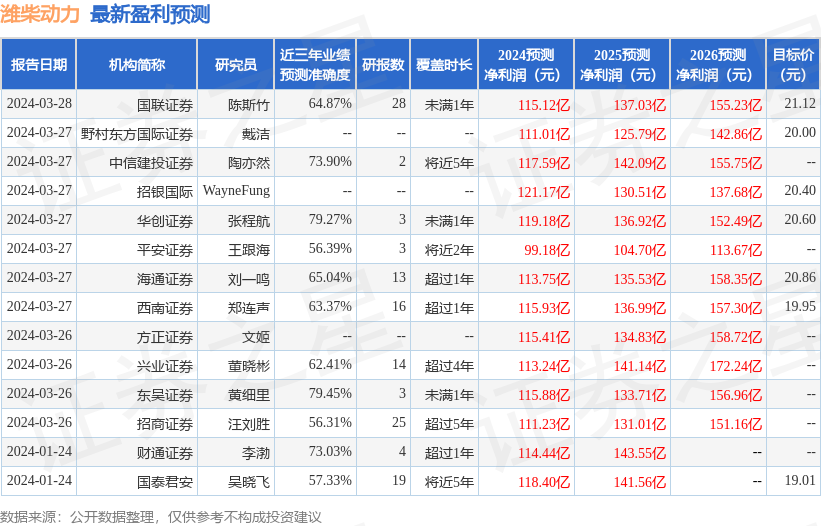 潍柴动力：3月29日召开业绩说明会，投资者参与