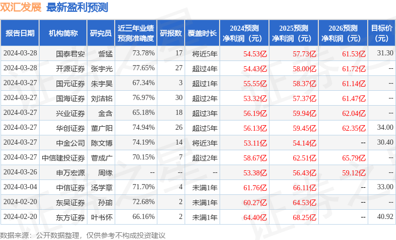 双汇发展：3月28日接受机构调研，申万宏源、东方基金等多家机构参与