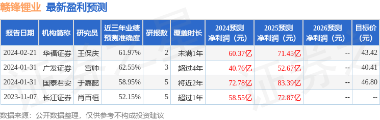赣锋锂业：3月29日召开业绩说明会，JPMor、富国基金管理有限公司等多家机构参与