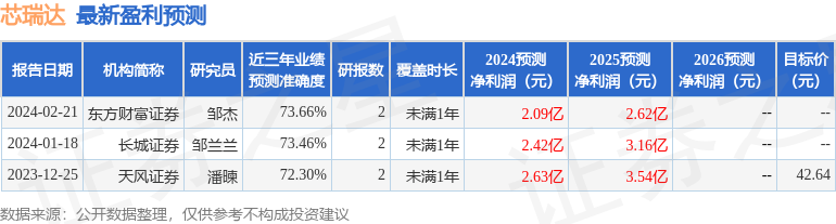 芯瑞达：3月29日召开业绩说明会，投资者参与