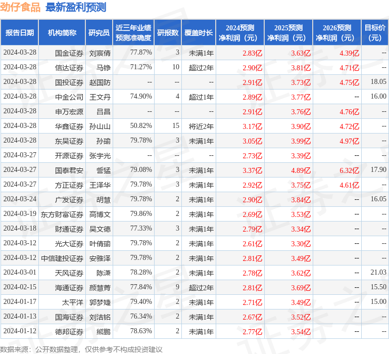 劲仔食品：3月28日接受机构调研，Dymon Asia Capital (HK) Limited、百嘉基金管理有限公司等多家机构参与