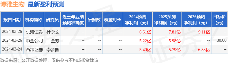 博雅生物：3月29日召开业绩说明会，投资者参与