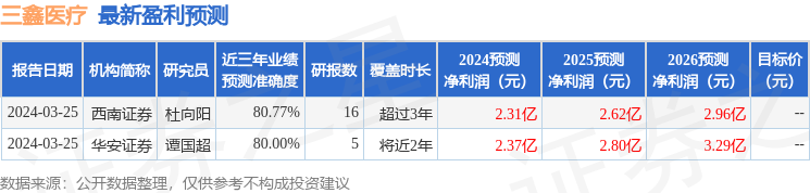 三鑫医疗：3月29日召开业绩说明会，投资者参与