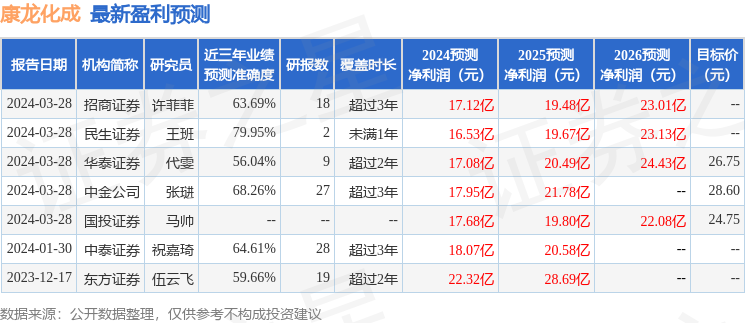康龙化成：3月28日接受机构调研，包括知名机构高毅资产的多家机构参与