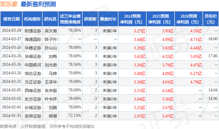 欢乐家：3月29日召开业绩说明会，投资者参与