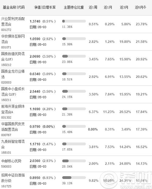 社保重仓主题基金有哪些(2021社保基金重仓持有)