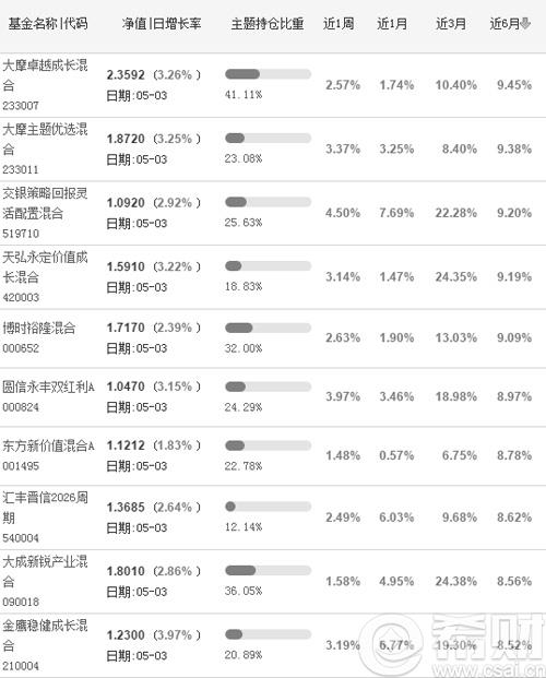 2021社保基金重仓持有