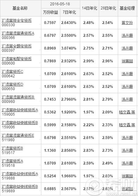 汇添富基金有哪些 汇添富基金一览表(汇添富基金值得购买吗)