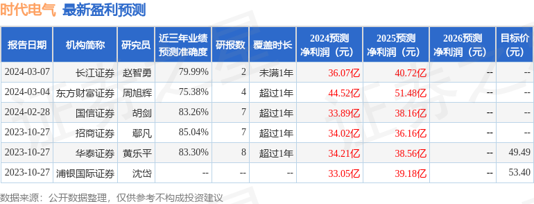时代电气：3月28日召开分析师会议，长江证券、中邮证券等多家机构参与
