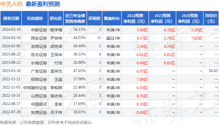 中无人机：3月28日召开业绩说明会，投资者参与