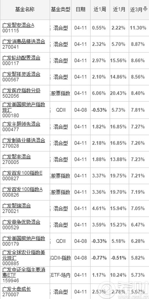 广发基金有哪些 广发旗下基金一览表(广发基金厉害吗)